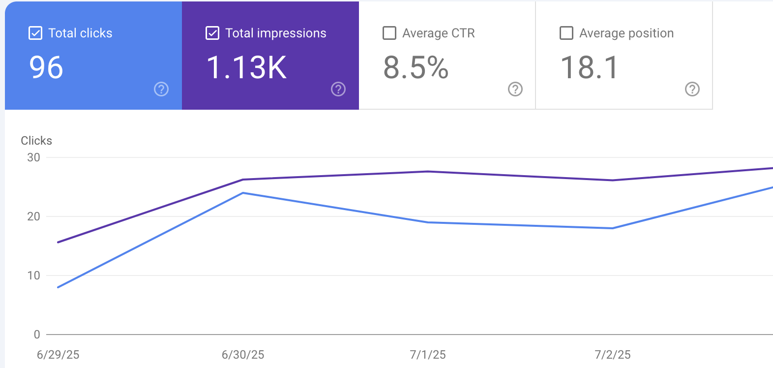 Analytics dashboard showing growth